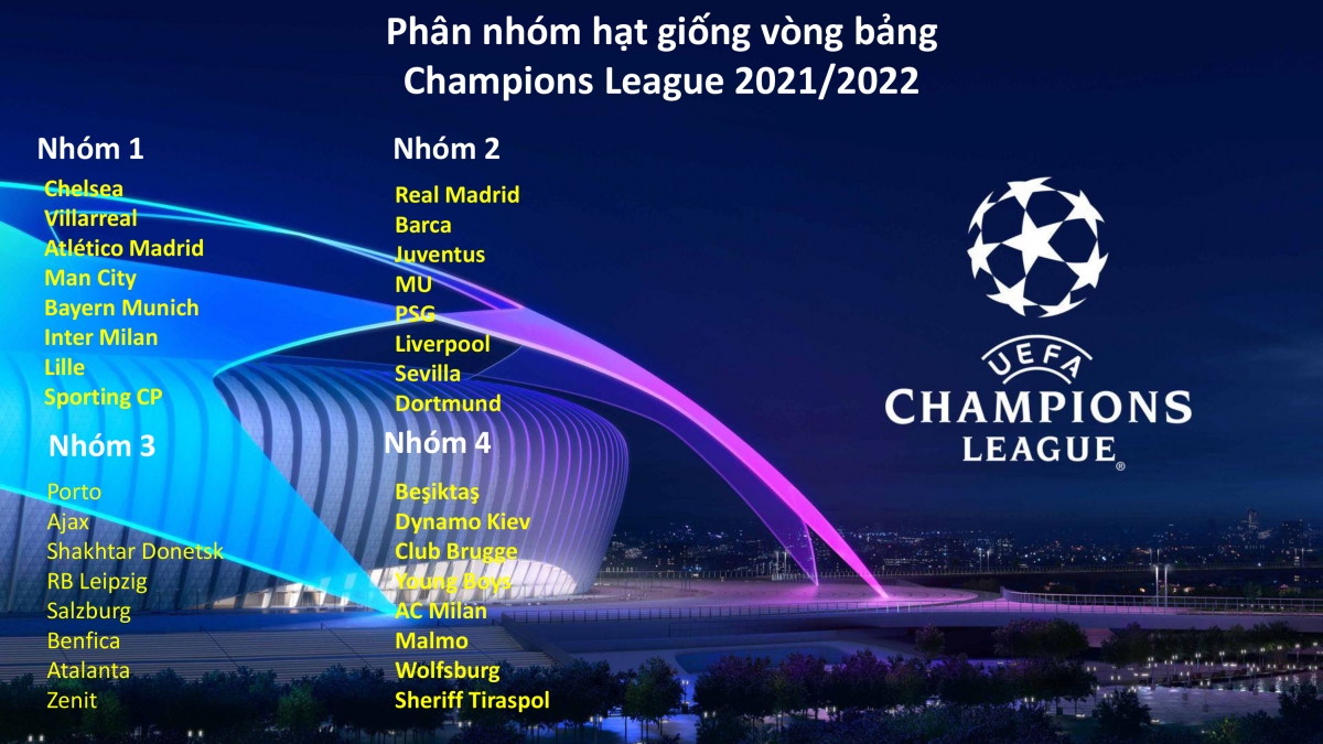 Các nhóm hạt giống tại Champions League